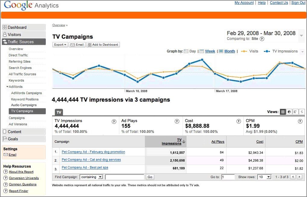 Google Analytics How to build Custom Reports for PPC