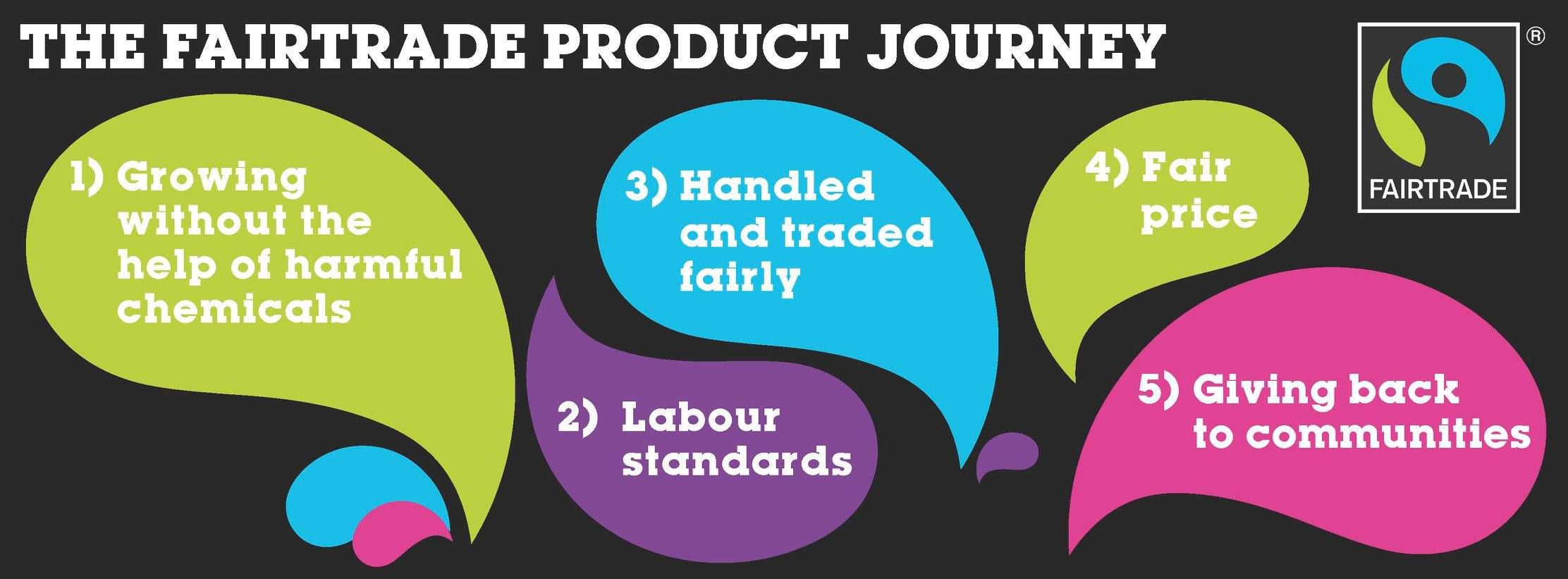 Infographic On The FairTrade Product Journey Via fairtrade Ben And Infographic On The FairTrade Product Journey Via fairtrade Ben And