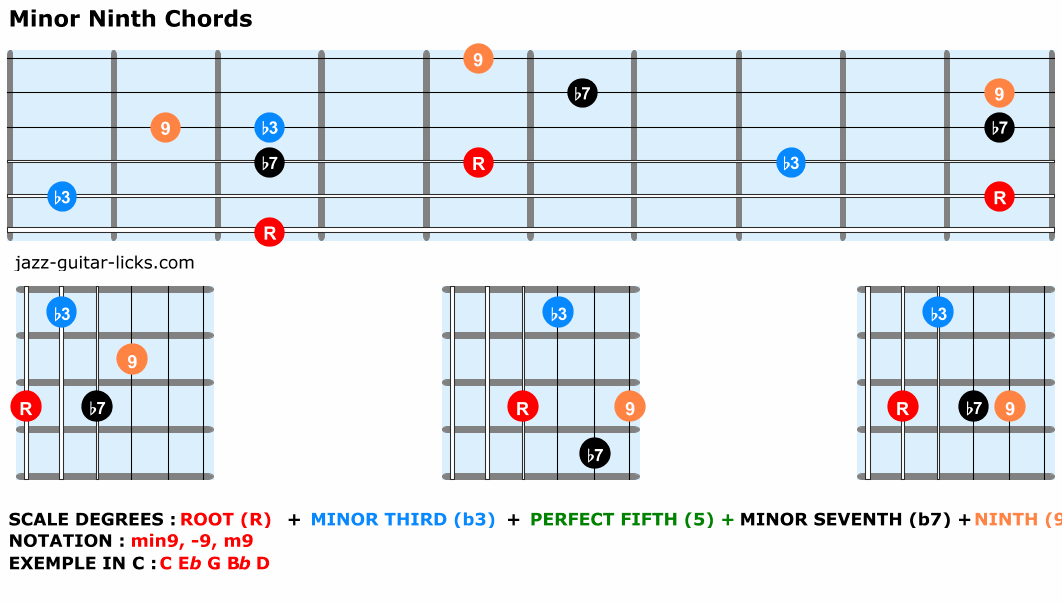 Chord Theory Explained Guitar Chord Chord Theory Explained Guitar Chord