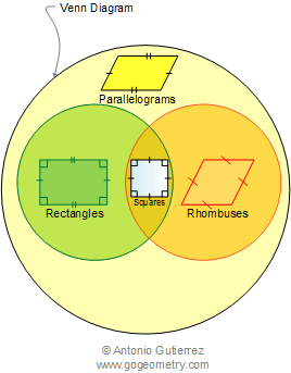 types of parallelogram venn diagram mathematics math geometry venn diagram math definition