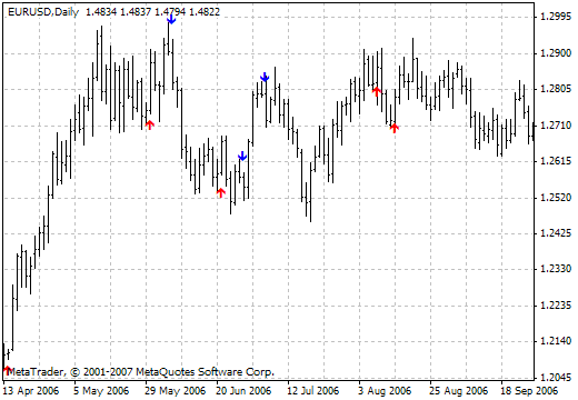 How to predict forex charts