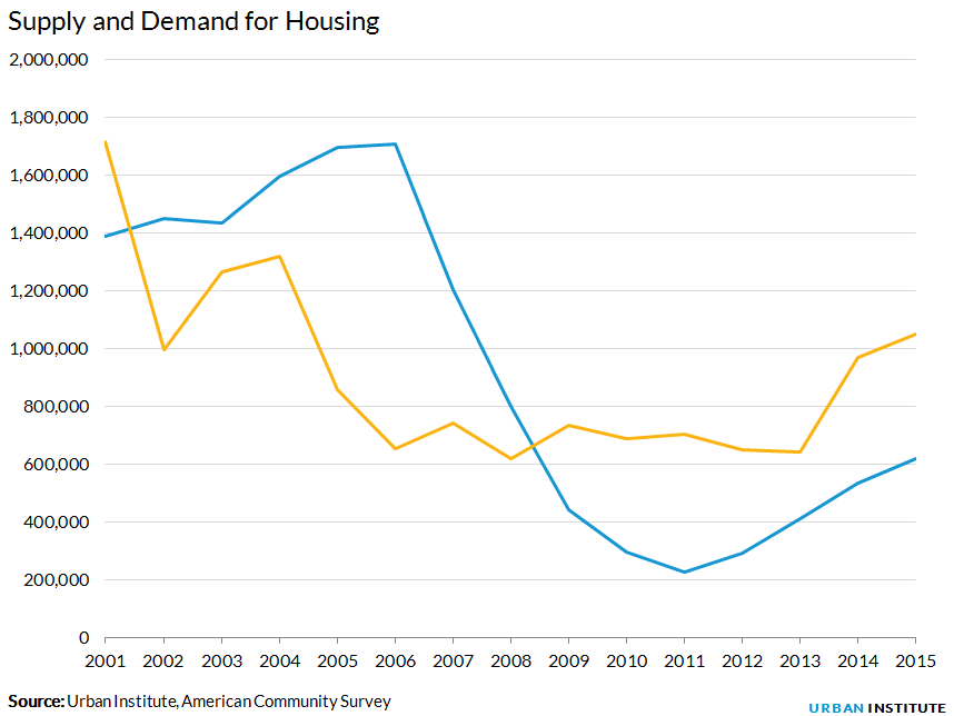 Does Rental Affect Unemployment PASIVINCO