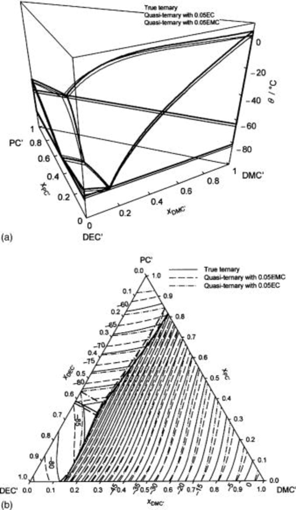 Liquid-Solid Phase Diagrams of Ternary and Quaternary Organic