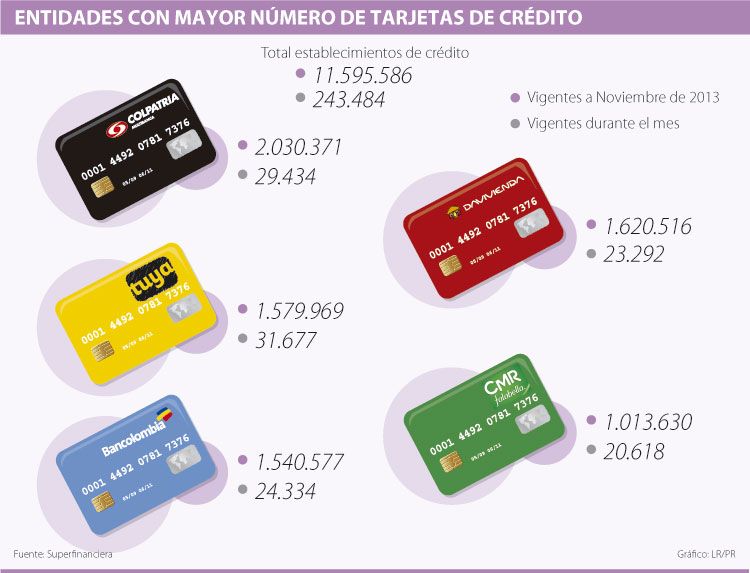 Entidades Con Mayor Número De Tarjetas De Crédito Financiero Estados Financieros Tarjeta De Credito El Credo