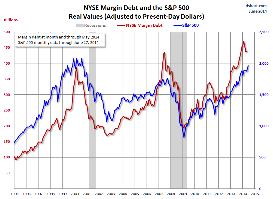 nyse margin debt rose slightly in may leading indicator stock margin debt chart
