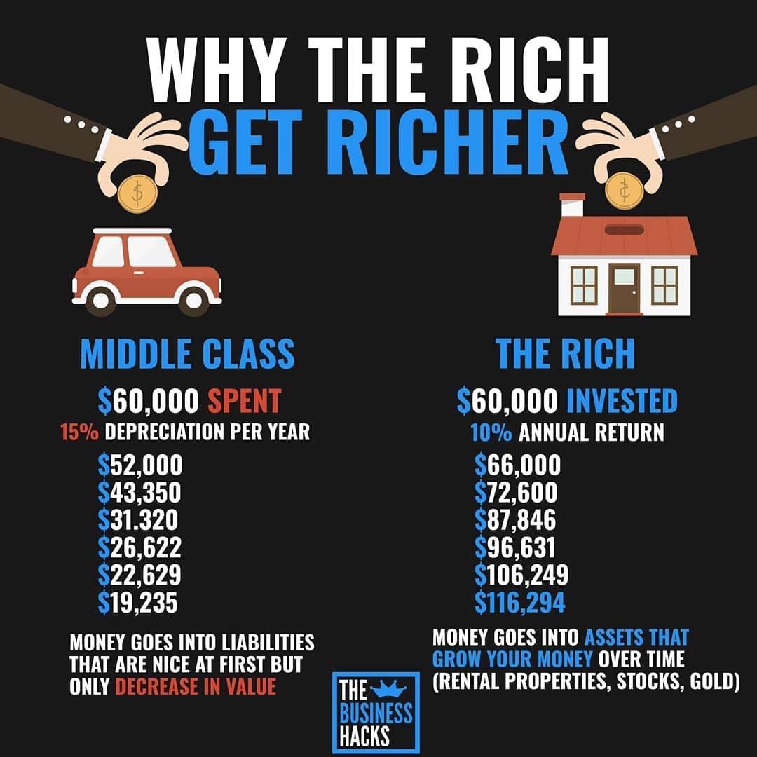 Daily Tips From Thebusinesshacks Do You Have The Wealthy Mindset Rich People Invest Into Assets That Investing Financial Motivation Money Making Hacks