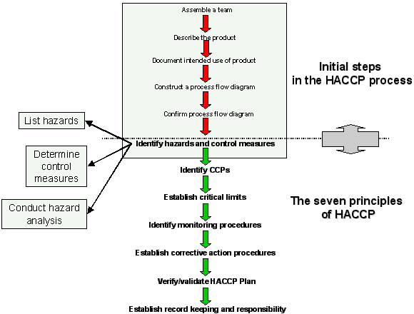 sample haccp plan