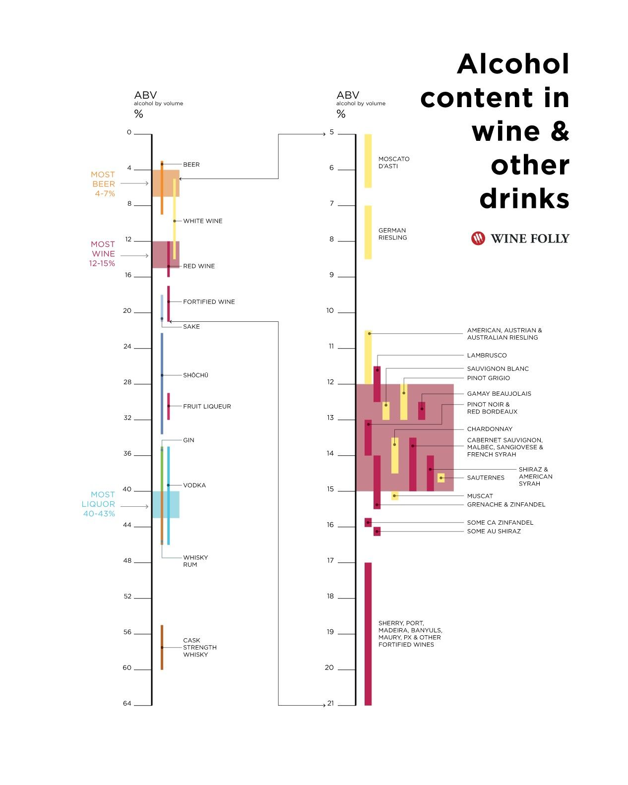 Alcohol Content In Various Beverages Pinot Noir Pinot Grigio Riesling Alcohol Content In Various Beverages Pinot Noir Pinot Grigio Riesling
