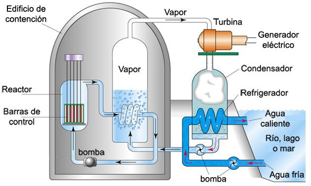 Central Nuclear Dibujo Buscar Con Google Reactor Nuclear