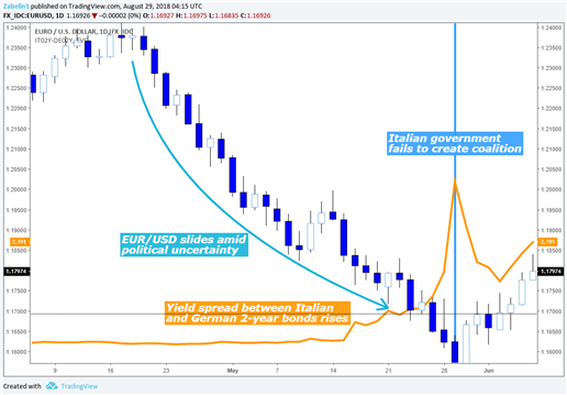 How Will The Euro Be Affected By Italian Economic Nationalism