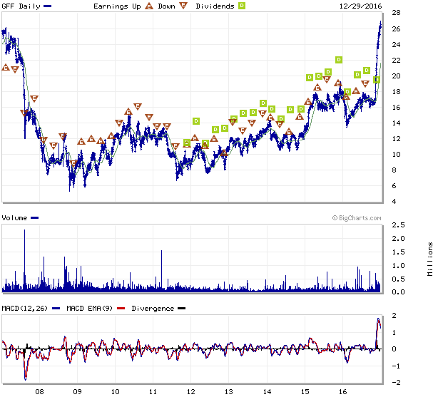 gff stock charts griffon corp interactive stock charts marketwatch charts