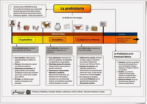 La Prehistoria" de La Eduteca (con imágenes) | Enseñanza de la ...