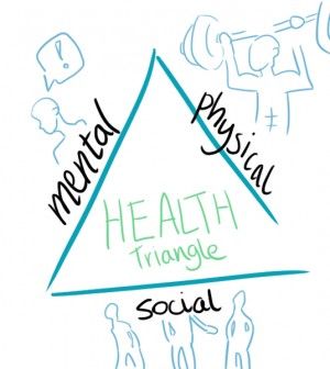 health triangle mental physical social google search health health triangle