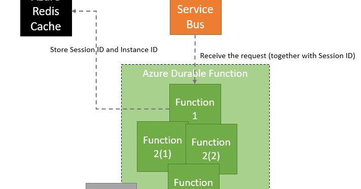 Serverless Doorbell — and Azure Functions (Part 3