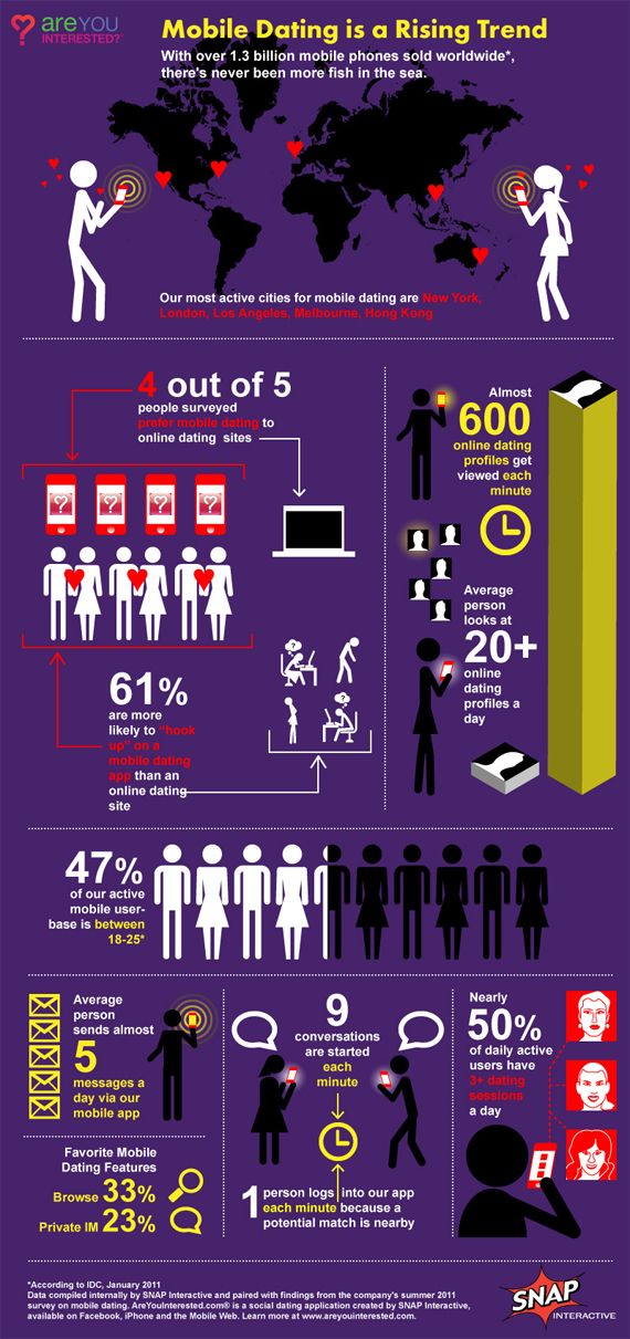 does online dating work statistics