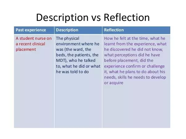 Complete Guide to Writing a Reflective Essay how to right a reflective essay