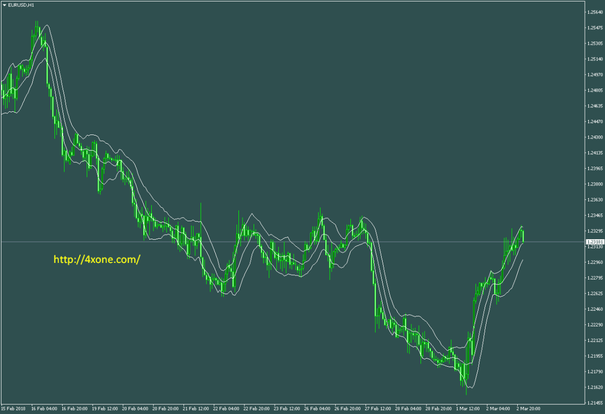 KeltnerChannels Metatrader Mt4 Indicator | Forex brokers ...