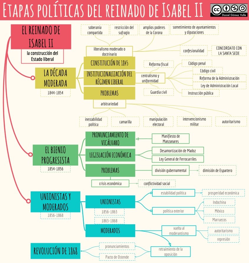 El Reinado De Isabel Ii Historia De España Selectividad Historia De España Enseñanza De La Historia