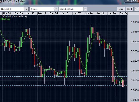 Pin By Minnie Young On Stock Trading Chart Diagram Line Chart