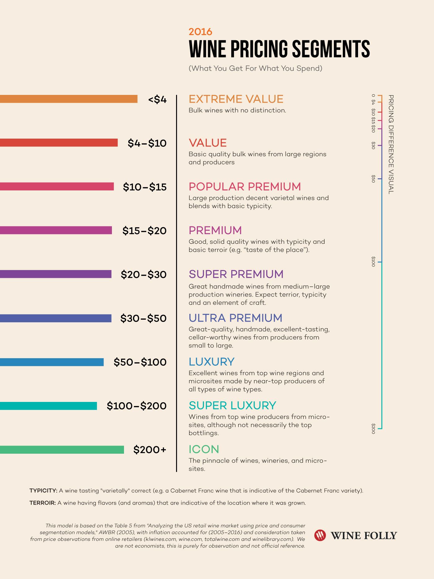 Wine Pricing Segments Wine Prices Wine Chart Wine Folly Wine Pricing Segments Wine Prices Wine Chart Wine Folly