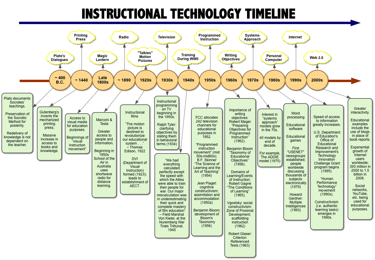 pin by ioanna prangiou on web 2 0 instructional design and technology