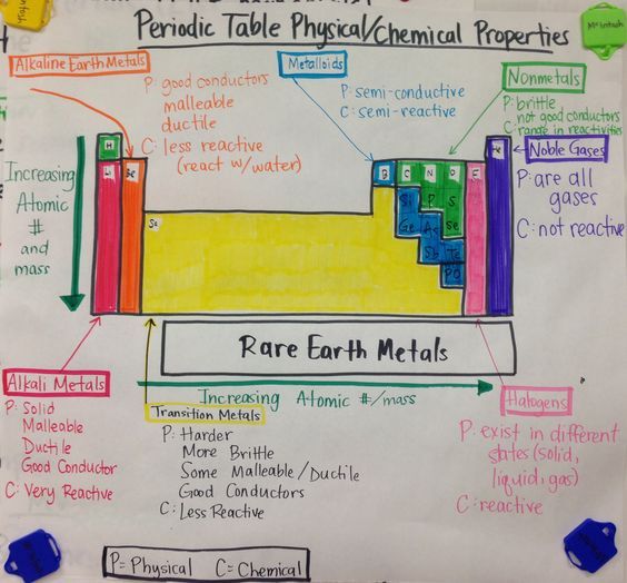 Periodic Table Characteristics chemistry Pinterest Periodic - new periodic table lesson ppt Periodic Table Characteristics chemistry Pinterest Periodic - new periodic table lesson ppt