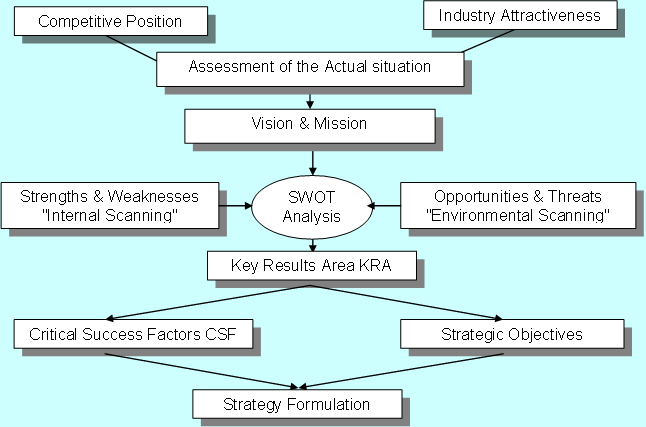 m dc management approaches develop or validate the strategic plan management approaches