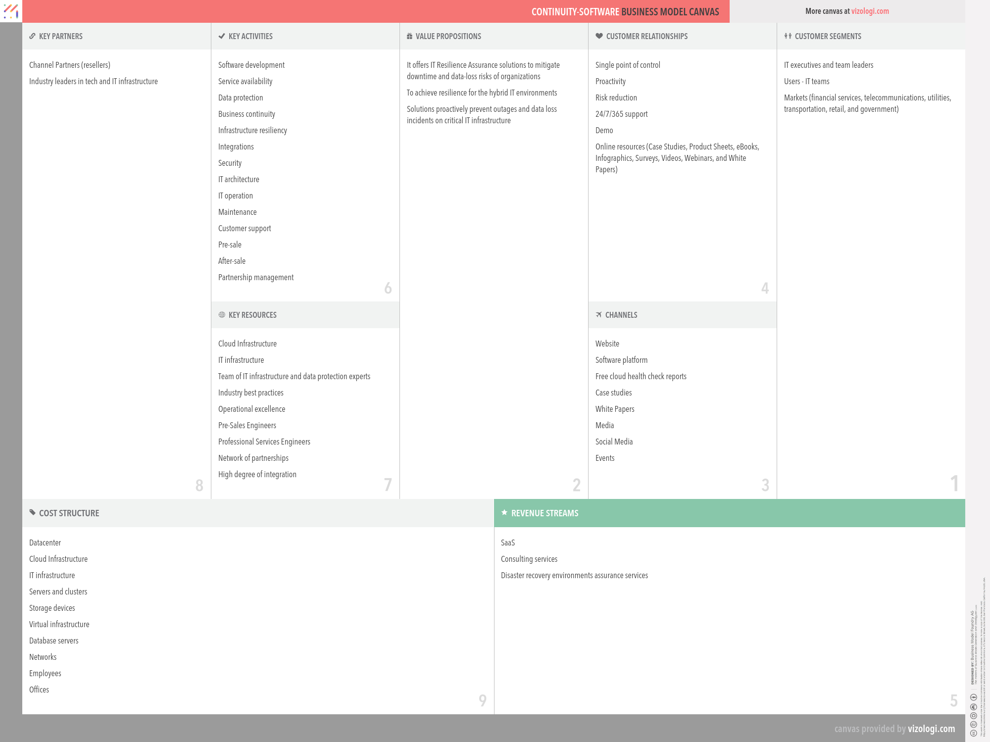 continuity-software-business-model-canvas Trade Finance, Business Finance, Business School, Business Strategy, Business Planning, Global Business, Times Business, Health Business, Etsy Business