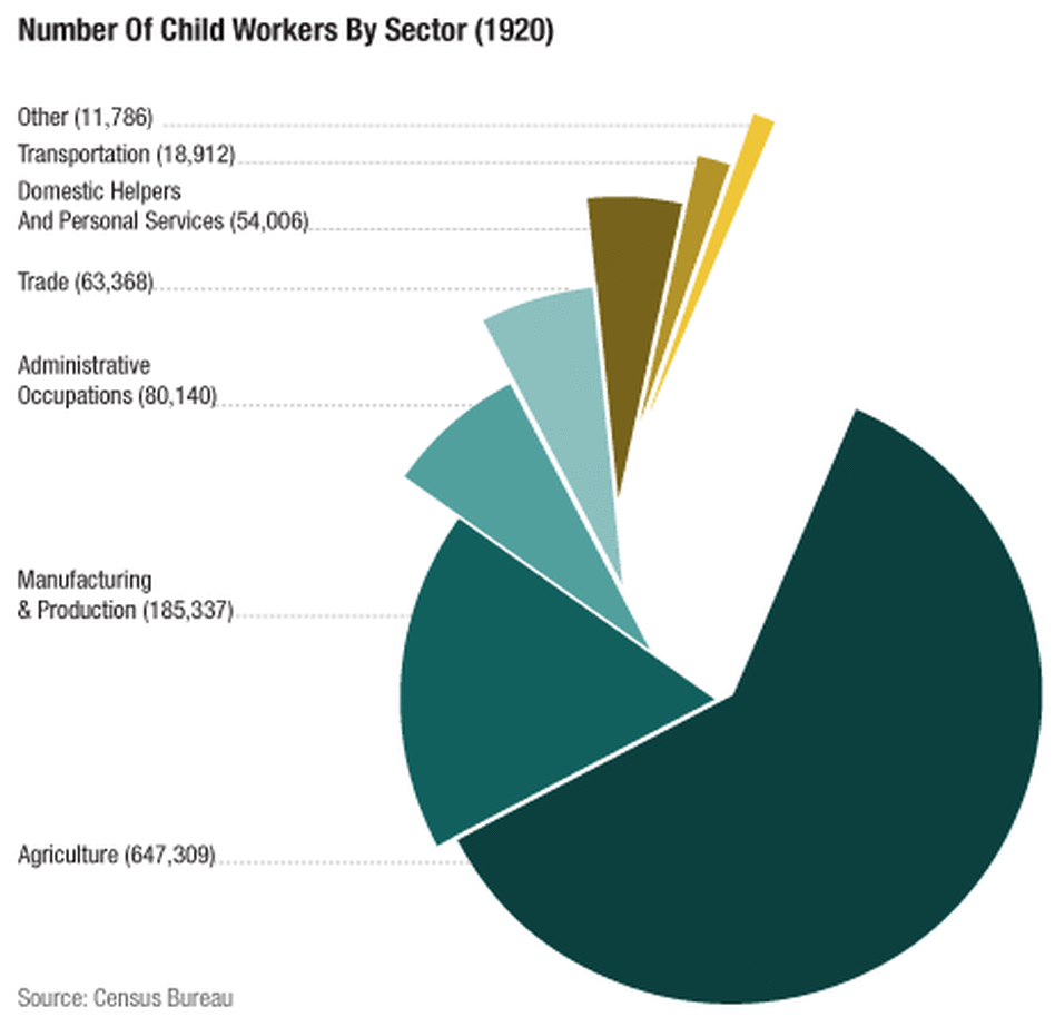 child labor in america 1920 study hard children data child labor charts and graphs