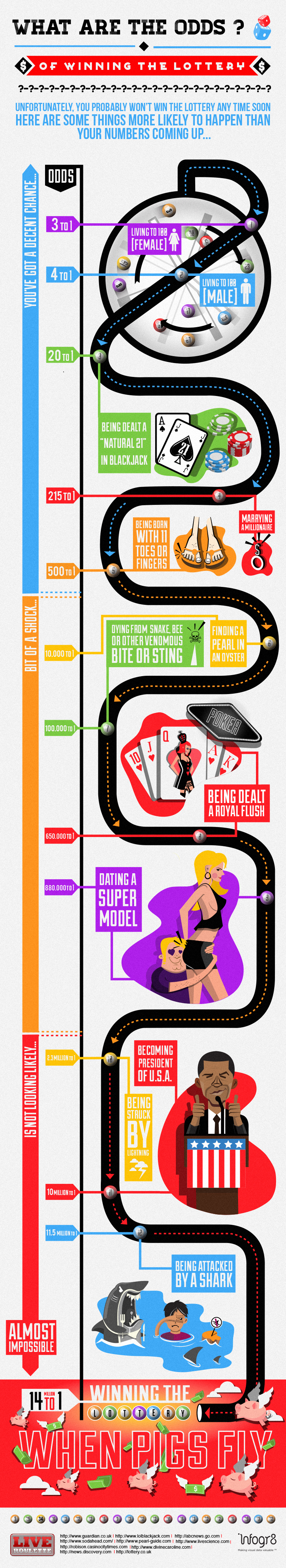 Odds of dating a supermodel