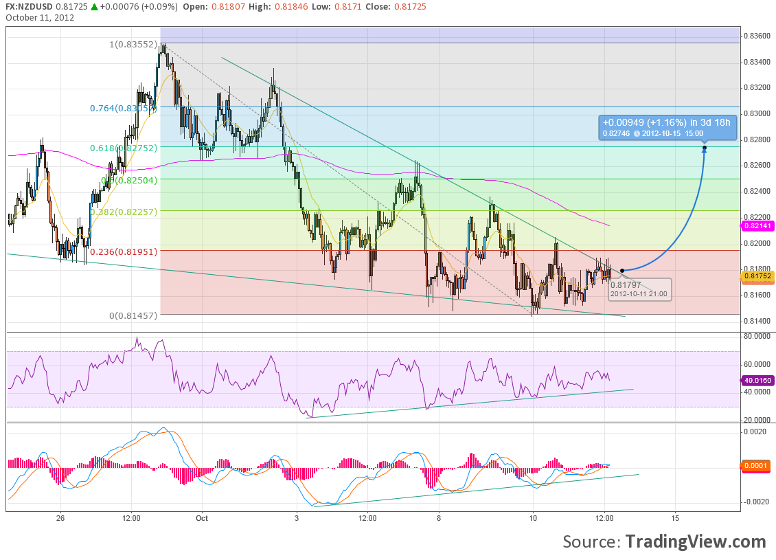 NZD/USD H1 - Descending Wedge, MACD & RSI Divergence ...