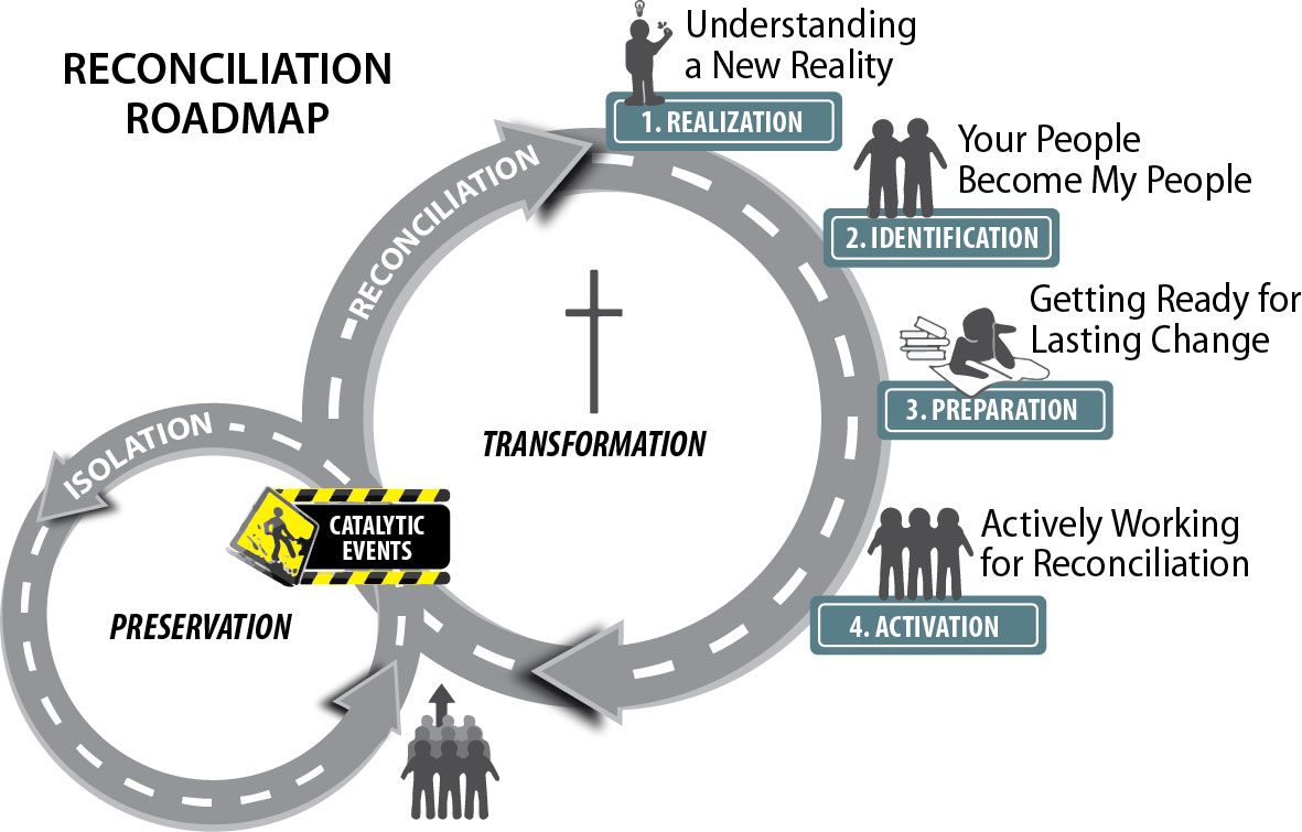 A Christians Roadmap