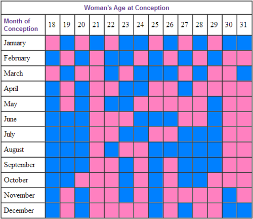 chinese gender prediction for baby how accurate is it