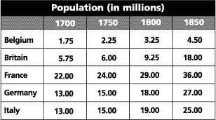 rapid population growth in 19th century europe related to agricultural revolution chart