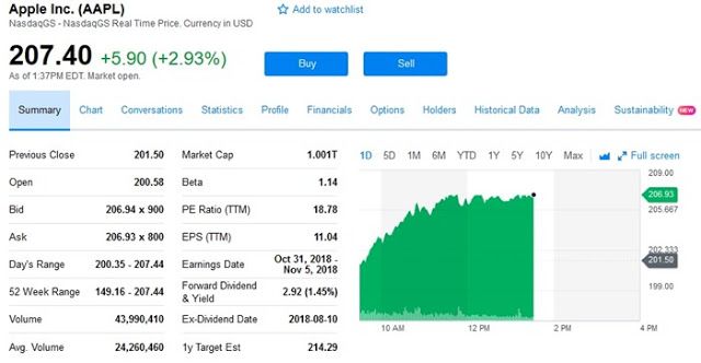apple atinge us 1 trilh 227 o apple real time apple inc apple realtime chart