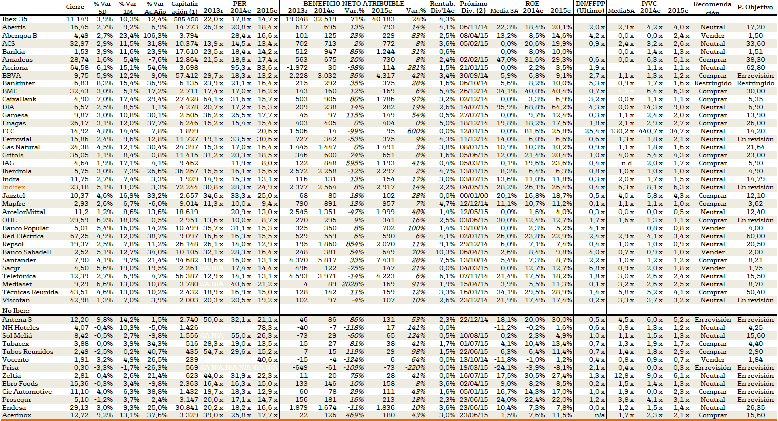 Tabla De Valoración Compañías Ibex 35 Y Otros Valores Ratios Fundamentales Y Recomendaciones Estados Financieros Valoración Economia