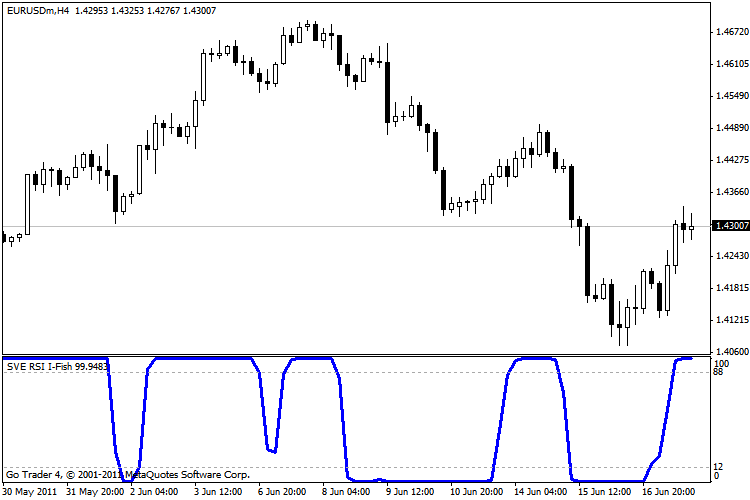 Forex charting indicator fisher