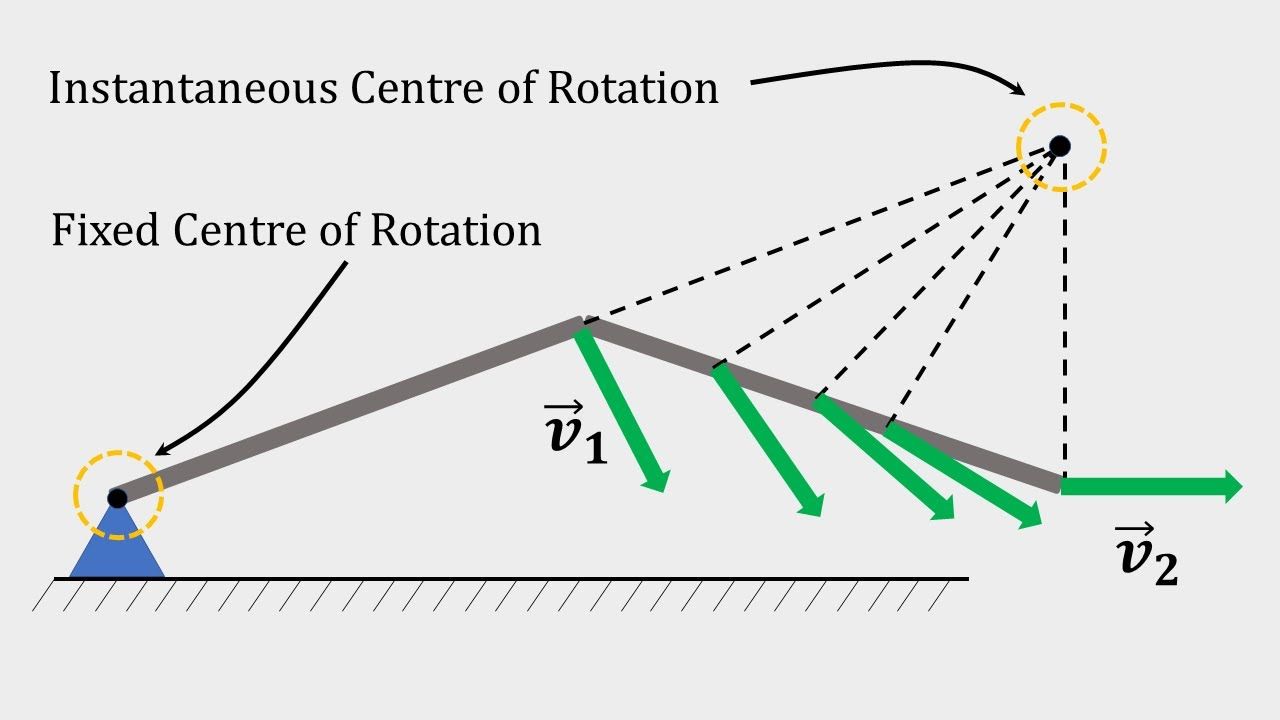 Rigid Body Kinematics - Instantaneous Centre of Rotation Approach