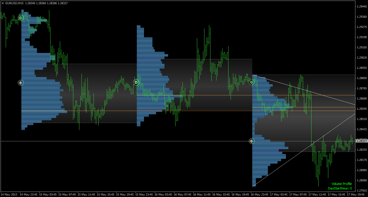 Forex market profile Forex market profile gross investment calculation