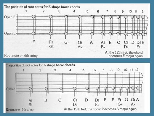 learn to play guitar barre chords for acoustic and electric guitar barre chord charts for guitar