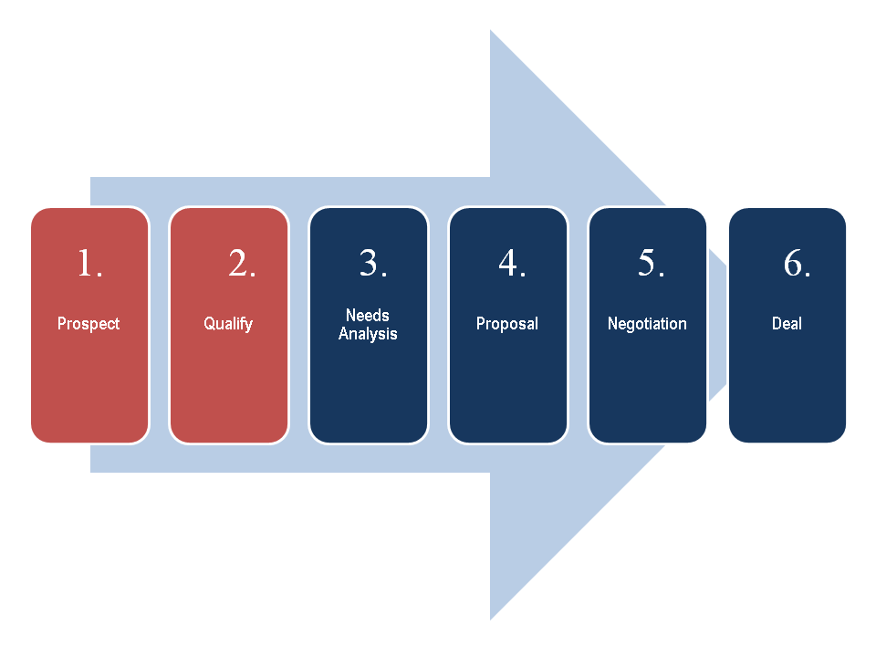 steps in the sales process