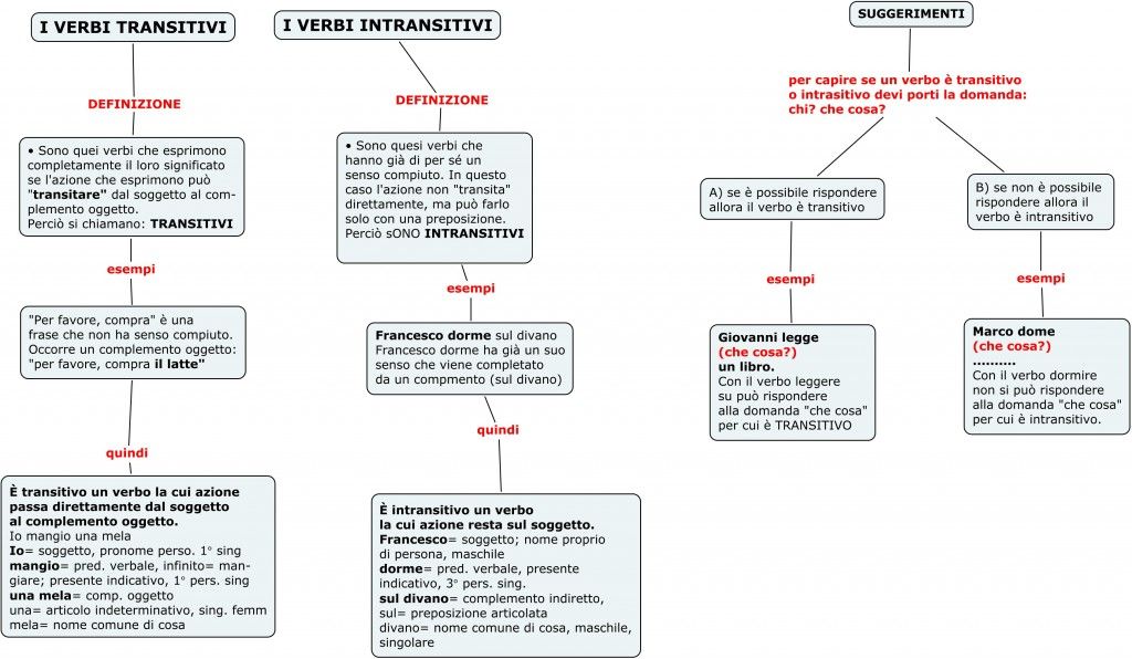 INTRANSITIVO SCARICA