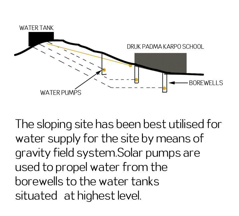 Gravity Feed System