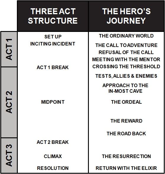 example of heros journey Heroes journey archetype stories print reference this published: 23rd march the best example i can think of a hero is luke skywalker, master jedi. example of heros journey Heroes journey archetype stories print reference this published: 23rd march the best example i can think of a hero is luke skywalker, master jedi.