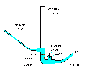 momentum building alternative green energy pinterest how ram pump works