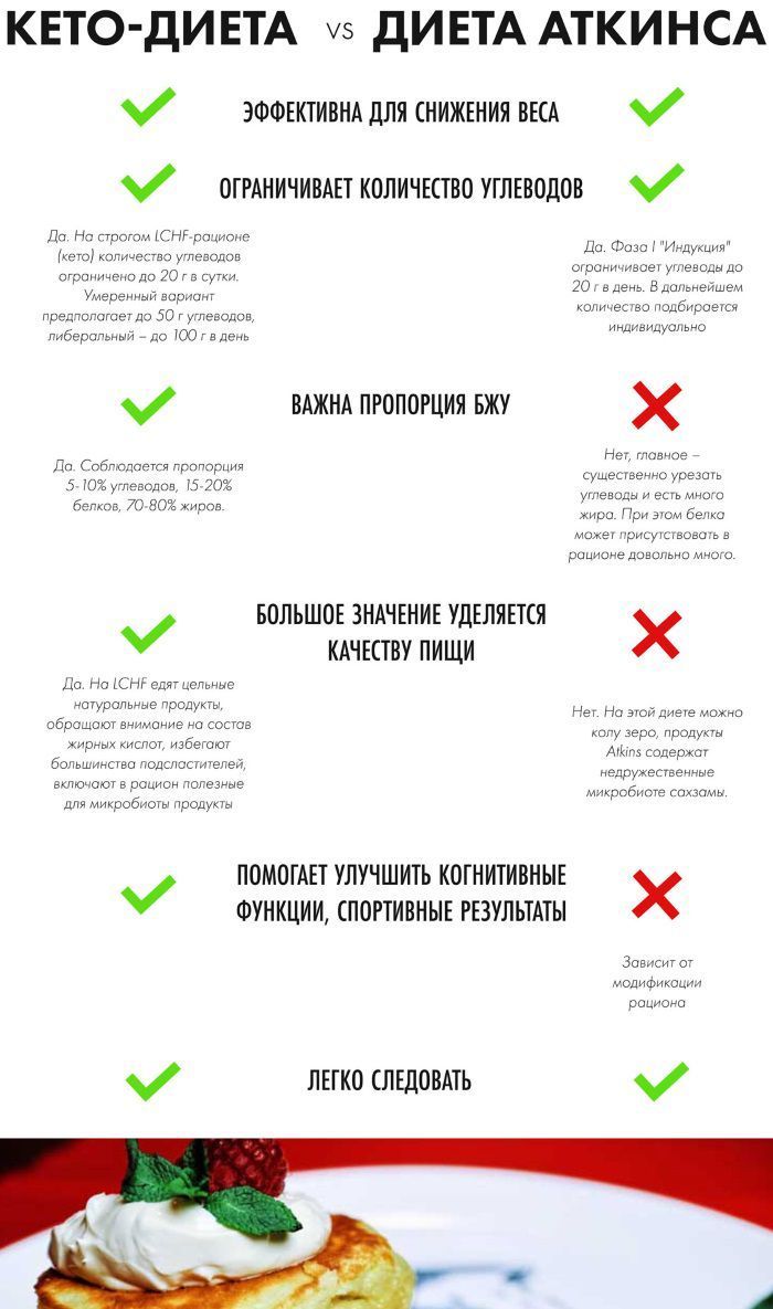 Кито Диета Это.