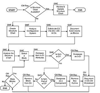 cpt structured chart example structure chart wikipedia dfd to structure chart example