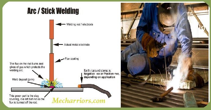 Electric Arc Welding And Its Features Are Presented Here Electric Arc Welding Arc Welding Welding
