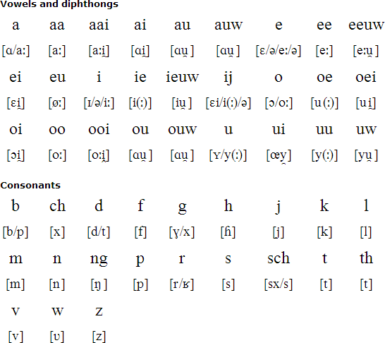 Dutch Pronunciation Nederlandse Uitspraak Dutch Language Alphabet actual-language-in-the-netherlands-imgflip