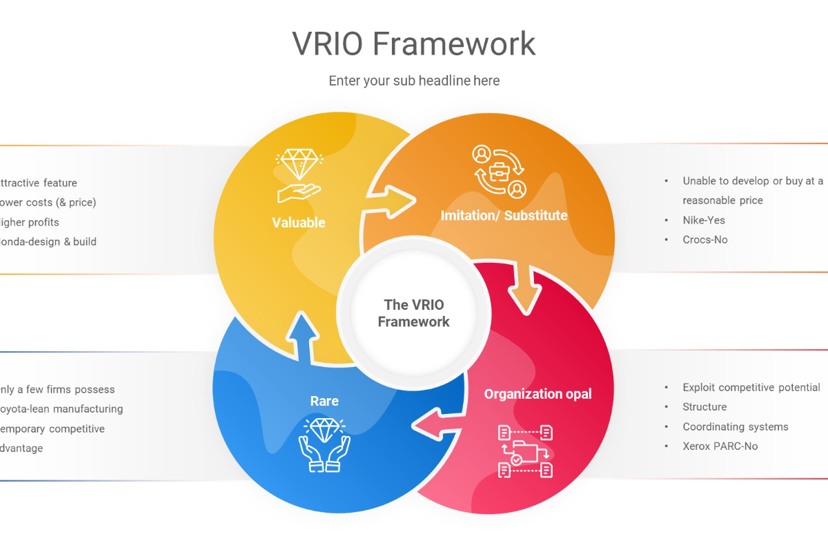 VRIO Framework PowerPoint Presentation Template